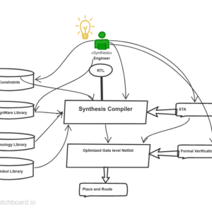 Growing as a Synthesis Engineer in VLSI